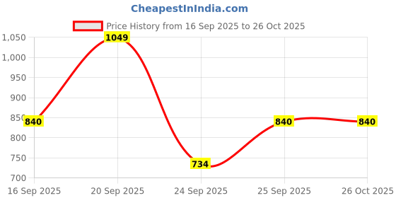 myntra.com Sonata Women Blue Analogue Watch 87019SL14 sonata Price History Graph from 16 Sep 2025 to 26 Oct 2025
