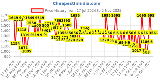 myntra.com Sonata Women Bracelet Style Straps Analogue Watch NR8141SM12 sonata Price History Graph from 17 Jul 2024 to 2 Nov 2025