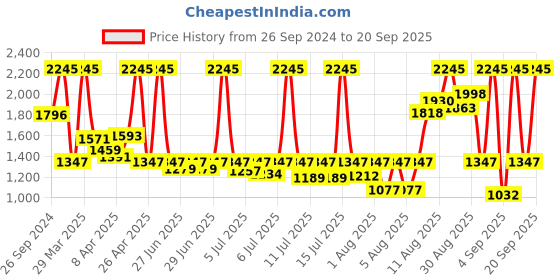 myntra.com Sonata Women Brass Dial & Stainless Steel Bracelet Style Straps Analogue Watch 87051YM01 sonata Price History Graph from 26 Sep 2024 to 20 Sep 2025