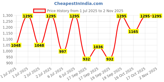 myntra.com Sonata Women Brass Embellished Dial & Leather Straps Analogue Watch 87063YL02W sonata Price History Graph from 1 Jul 2025 to 2 Nov 2025