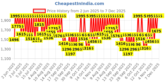 myntra.com Sonata Women Dial & Bracelet Style Straps Analogue Watch 87077SM01 sonata Price History Graph from 2 Jun 2025 to 13 Nov 2025