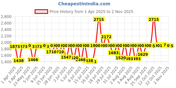 myntra.com Sonata Women Dial & Bracelet Style Straps Analogue Watch SP80107YM01WF sonata Price History Graph from 1 Apr 2025 to 2 Nov 2025