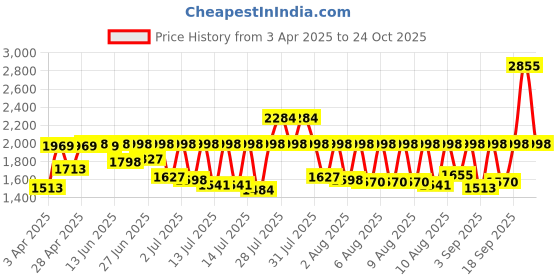 myntra.com Sonata Women Dial & Bracelet Style Straps Digital Watch SP80108YM01WF sonata Price History Graph from 3 Apr 2025 to 23 Oct 2025