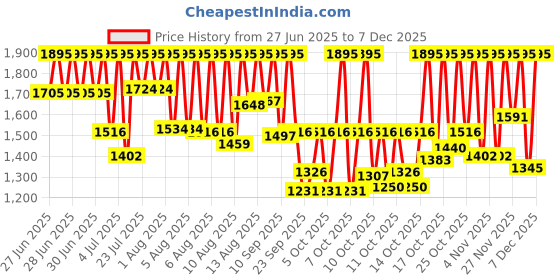 myntra.com Sonata Women Dial & Stainless Steel Bracelet Style Straps Analogue Watch 87078SM02 sonata Price History Graph from 27 Jun 2025 to 13 Nov 2025