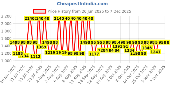 myntra.com Sonata Women Dial & Straps Analogue Watch SP80126WF01W sonata Price History Graph from 26 Jun 2025 to 11 Nov 2025