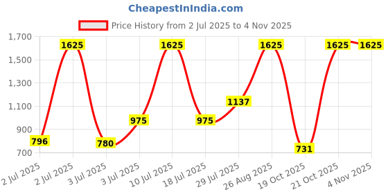 myntra.com Sonata Women Embellished Bracelet Style Straps Analogue Watch SP80061SM01W sonata Price History Graph from 2 Jul 2025 to 2 Nov 2025