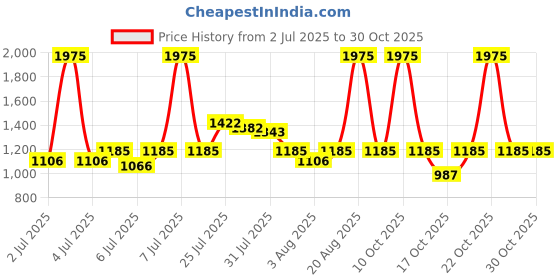 myntra.com Sonata Women Embellished Dial & Bracelet Style Straps Analogue Watch SP80055NM01W sonata Price History Graph from 2 Jul 2025 to 30 Oct 2025