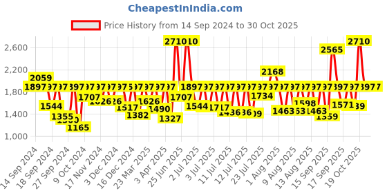 myntra.com Sonata Women Embellished Dial & Bracelet Style Straps Analogue Watch SP80077BM01WF sonata Price History Graph from 14 Sep 2024 to 30 Oct 2025