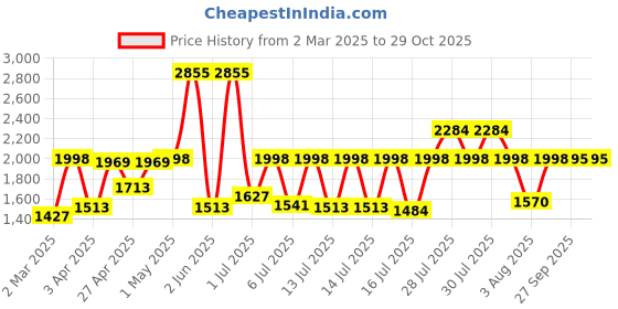 myntra.com Sonata Women Embellished Dial & Straps Analogue Watch SP80109YM01WF sonata Price History Graph from 2 Mar 2025 to 29 Oct 2025
