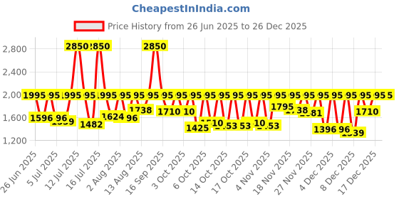 myntra.com Sonata Women Embellished Dial & Wrap Around Straps Analogue Locket Watch SP80122KM02W sonata Price History Graph from 26 Jun 2025 to 26 Dec 2025