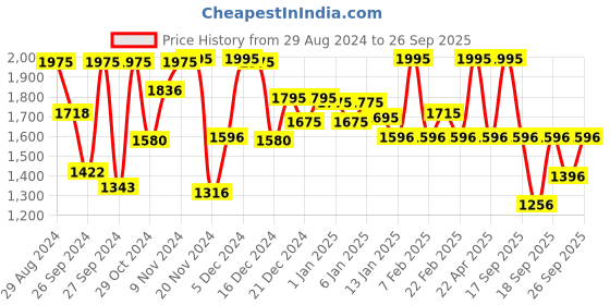 myntra.com Sonata Women Gold-Toned Analogue Watch 8166YM01-Silver sonata Price History Graph from 29 Aug 2024 to 26 Sep 2025