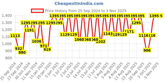 myntra.com Sonata Women Gold-Toned Analogue Watch NK8093YM01 sonata Price History Graph from 25 Sep 2024 to 2 Nov 2025