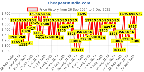 myntra.com Sonata Women Green Brass Dial & Gold Toned Stainless Steel Straps Analogue Watch 8174WM04 sonata Price History Graph from 26 Sep 2024 to 13 Nov 2025