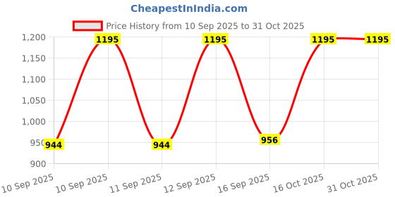 myntra.com Sonata Women Maroon & Gold-Plated Analogue Watch sonata Price History Graph from 10 Sep 2025 to 30 Oct 2025