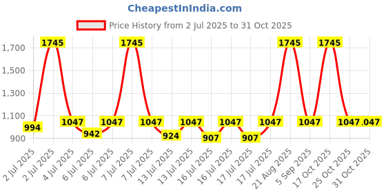 myntra.com Sonata Women Mother of Pearl Dial & Bracelet Style Straps Analogue Watch SP80058KM01W sonata Price History Graph from 2 Jul 2025 to 30 Oct 2025