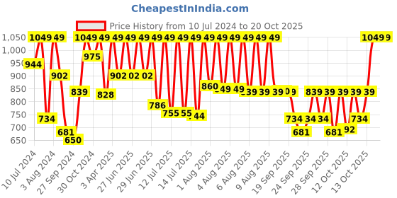 myntra.com Sonata Women Pink Analogue Watch sonata Price History Graph from 10 Jul 2024 to 20 Oct 2025