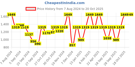 myntra.com Sonata Women Pink Analogue Watch 87034KM03 sonata Price History Graph from 7 Aug 2024 to 20 Oct 2025