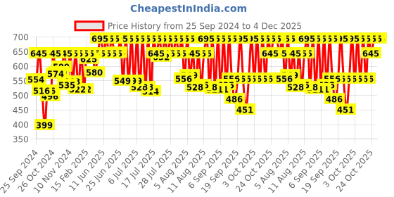 myntra.com Sonata Women Pink & White Printed Dial Analogue Watch 8992PP10W sonata Price History Graph from 25 Sep 2024 to 4 Dec 2025