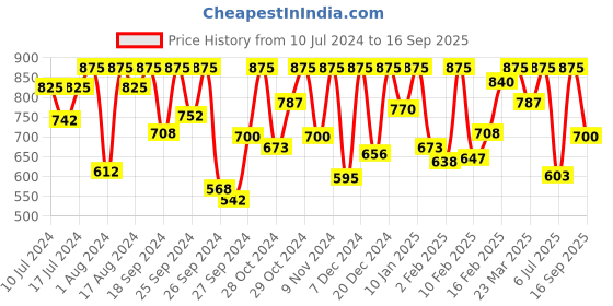 myntra.com Sonata Women Pink Dial & Pink Leather Straps Analogue Watch 87036PL08W sonata Price History Graph from 10 Jul 2024 to 16 Sep 2025