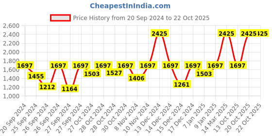 myntra.com Sonata Women Poze Analogue Watch SP80083QM01W sonata Price History Graph from 20 Sep 2024 to 22 Oct 2025