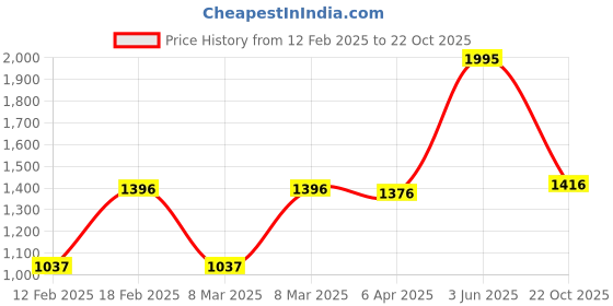 myntra.com Sonata Women Poze Brass Dial & Straps Watch SP80110WM01 sonata Price History Graph from 12 Feb 2025 to 22 Oct 2025