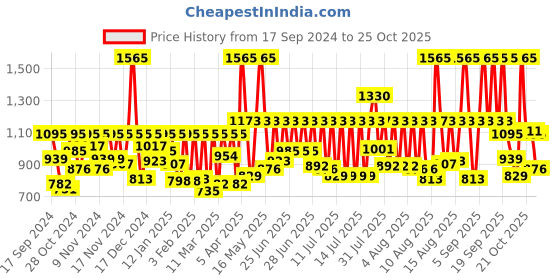 myntra.com Sonata Women Poze Dial & Straps Analogue Watch SP80090WP01W sonata Price History Graph from 17 Sep 2024 to 23 Oct 2025
