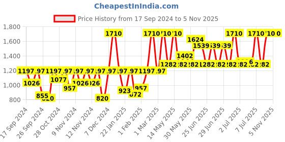 myntra.com Sonata Women Poze Embellished Dial & Straps Analogue Watch SP80084YL01W sonata Price History Graph from 17 Sep 2024 to 2 Nov 2025