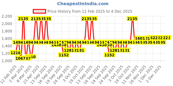 myntra.com Sonata Women Poze Mother of Pearl Dial Analogue Quartz Watch SP80051KM02W sonata Price History Graph from 12 Feb 2025 to 4 Dec 2025