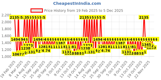 myntra.com Sonata Women Poze Mother of Pearl Dial Analogue Quartz Watch SP80051KM04W sonata Price History Graph from 19 Feb 2025 to 5 Dec 2025
