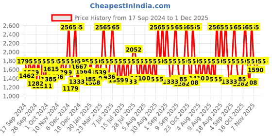 myntra.com Sonata Women Poze Patterned Dial & Bracelet Style Straps Analogue Watch SP80085WM01W sonata Price History Graph from 17 Sep 2024 to 1 Dec 2025
