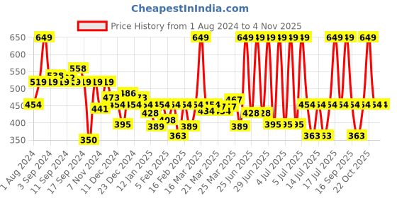 myntra.com Sonata Women Printed Analogue Watch 8992PP12W-Blue sonata Price History Graph from 1 Aug 2024 to 2 Nov 2025