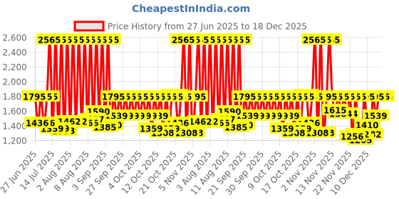 myntra.com Sonata Women Printed Dial & Stainless Steel Style Straps Analogue Watch SP80118KM01 sonata Price History Graph from 27 Jun 2025 to 18 Dec 2025