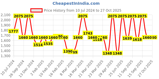 myntra.com Sonata Women Rectangular Analogue Watch 8168NM01 sonata Price History Graph from 10 Jul 2024 to 27 Oct 2025