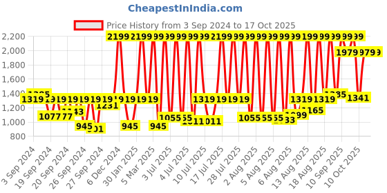 myntra.com Sonata Women Regular Analogue Multi Function Watch 8165SL01 sonata Price History Graph from 3 Sep 2024 to 15 Oct 2025