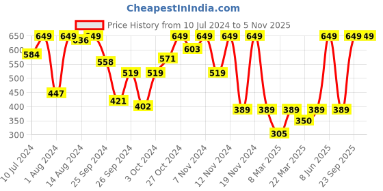 myntra.com Sonata Women Round Shaped Analogue Watch 87048PP03W sonata Price History Graph from 10 Jul 2024 to 4 Nov 2025