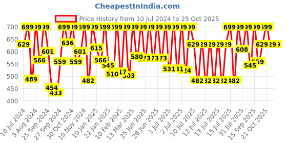 myntra.com Sonata Women Splash Quartz Analogue Watch 87049PP13W sonata Price History Graph from 10 Jul 2024 to 25 Oct 2025