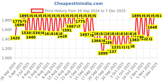 myntra.com Sonata Women Textured Dial & Bracelet Style Straps Analogue Watch 87050KM01 sonata Price History Graph from 26 Sep 2024 to 13 Nov 2025