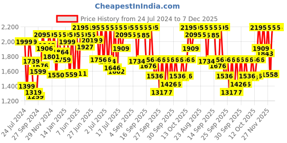 myntra.com Sonata Women Textured Dial & Bracelet Style Straps Analogue Watch 87050WM01 sonata Price History Graph from 24 Jul 2024 to 7 Dec 2025