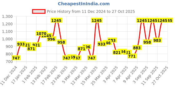 myntra.com Sonata Women Turquoise Blue & Silver-Toned Analogue Watch NG8965SL01AC sonata Price History Graph from 11 Dec 2024 to 27 Oct 2025