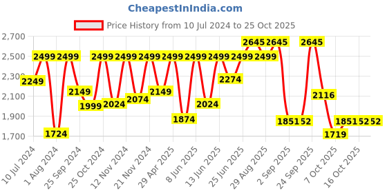 myntra.com Sonata Women Water Resistance Stainless Steel Analogue Watch 8190NL01 sonata Price History Graph from 10 Jul 2024 to 22 Oct 2025