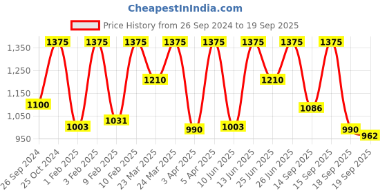 myntra.com Sonata Women Yellow Dial Watch 8085YM01 sonata Price History Graph from 26 Sep 2024 to 19 Sep 2025