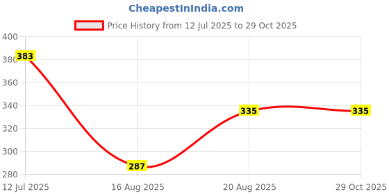 myntra.com SONI DESIGNS Gold-Plated Beaded Tanmaniya Marathi Mani Mala soni designs Price History Graph from 12 Jul 2025 to 29 Oct 2025
