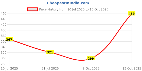 myntra.com SONI JEWELLERY Gold-Plated Artificial Beads Mangalsutra soni jewellery Price History Graph from 10 Jul 2025 to 13 Oct 2025