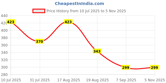 myntra.com SONI JEWELLERY Gold-Plated Artificial Stones and Beads Mangalsutra soni jewellery Price History Graph from 10 Jul 2025 to 4 Nov 2025