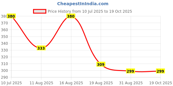 myntra.com SONI JEWELLERY Gold-Plated Artificial Stones and Beads Mangalsutra soni jewellery Price History Graph from 10 Jul 2025 to 18 Oct 2025