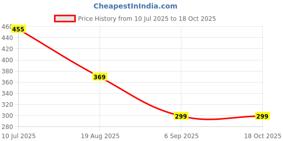 myntra.com SONI JEWELLERY Gold-Plated Artificial Stones and Beads Mangalsutra soni jewellery Price History Graph from 10 Jul 2025 to 18 Oct 2025