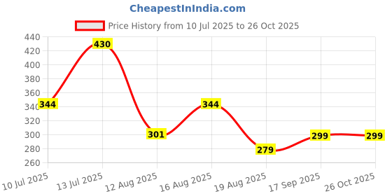 myntra.com SONI JEWELLERY Gold-Plated Brass Mangalsutra soni jewellery Price History Graph from 10 Jul 2025 to 26 Oct 2025