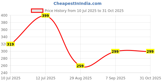 myntra.com SONI JEWELLERY Gold-Plated Brass Mangalsutra soni jewellery Price History Graph from 10 Jul 2025 to 31 Oct 2025
