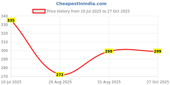 myntra.com SONI JEWELLERY Gold-Plated Brass Mangalsutra soni jewellery Price History Graph from 10 Jul 2025 to 27 Oct 2025