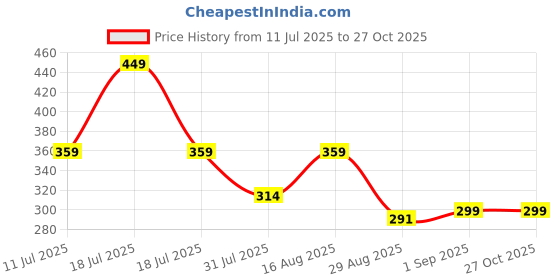 myntra.com SONI JEWELLERY Gold-Plated Brass Mangalsutra soni jewellery Price History Graph from 11 Jul 2025 to 26 Oct 2025